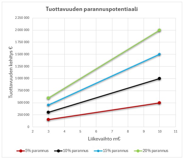 Tuottavuuden potentiaali yrityksissä