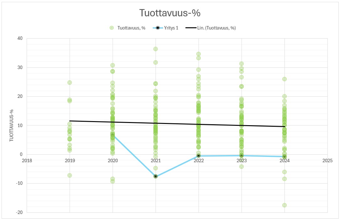 Tuottavuuden potentiaali yrityksissä